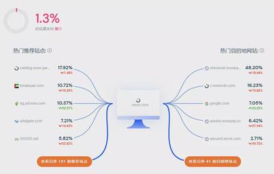 Noon數(shù)據(jù)報(bào)告揭示 Facebook成中東電商N(yùn)oon站外引流主力軍